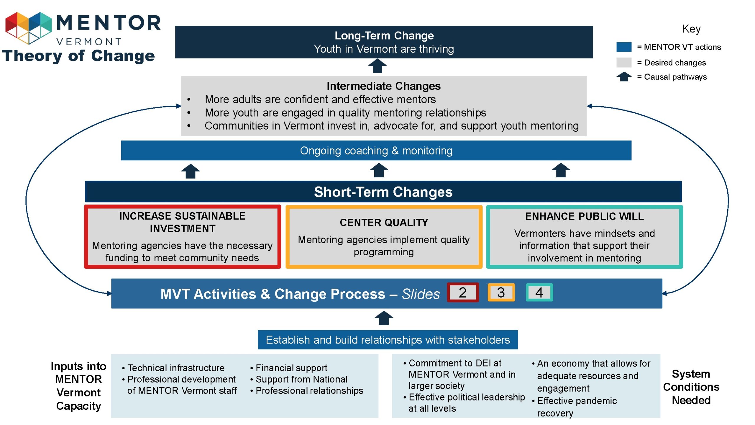 MENTOR Vermont Theory of Change